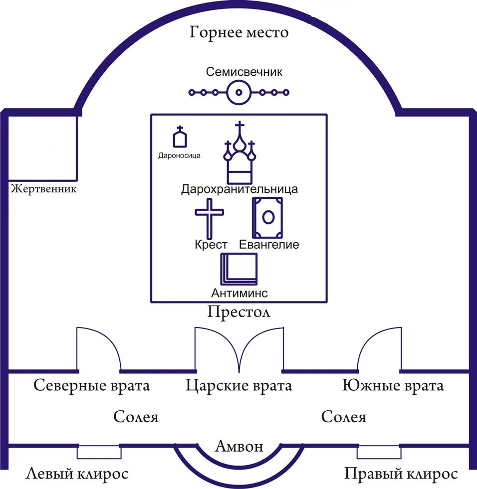 Расположение в церкви схема Алтарные принадлежности
