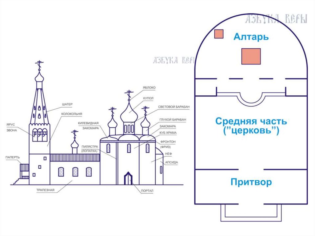 Расположение в церкви схема Богослужение в Православной Церкви - презентация онлайн