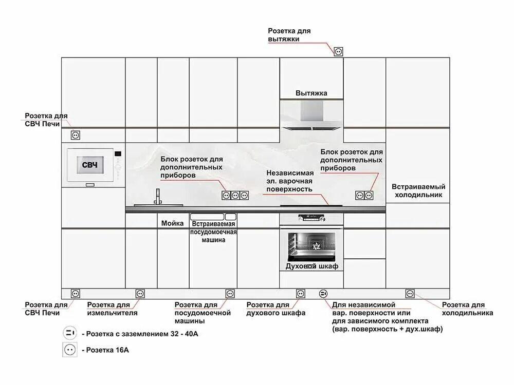 Расположение встроенной техники на кухне схема Расположение розеток на кухне: правила и советы DaVita-мебель Дзен