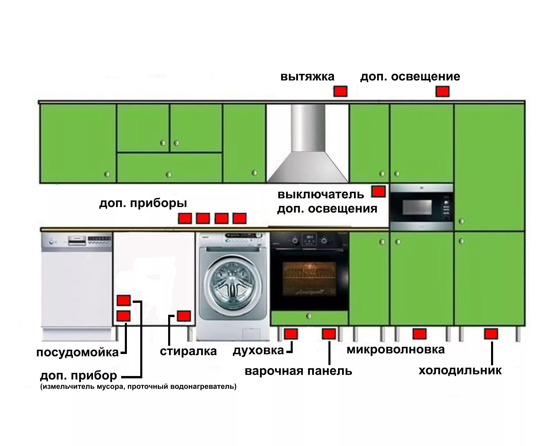 Расположение встроенной техники на кухне схема Правильное расположение кухни - CoffeePapa.ru