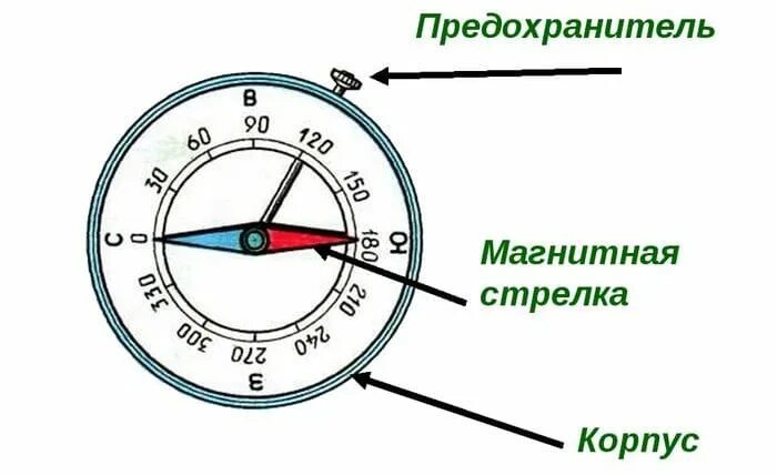 Расположения компаса схема Как пользоваться компасом (15 шагов): что это за прибор, как правильно найти сев