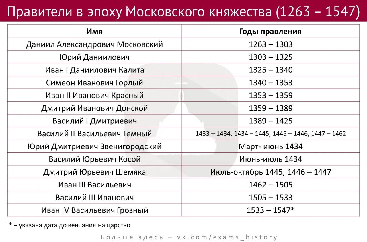 Расположите исторические фото курска в хронологическом порядке Проект великие правители руси