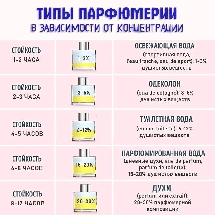 Распознать духи по фото Как определить стойкость духов