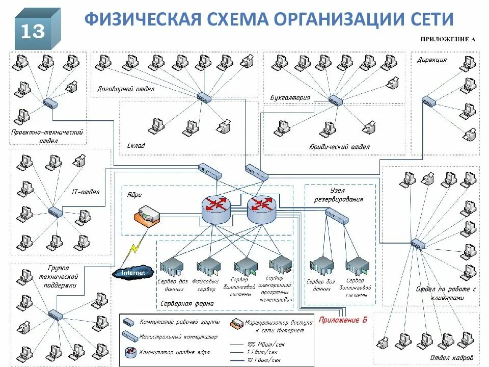 Распространенные схемы построения сети Схема сетевой организации