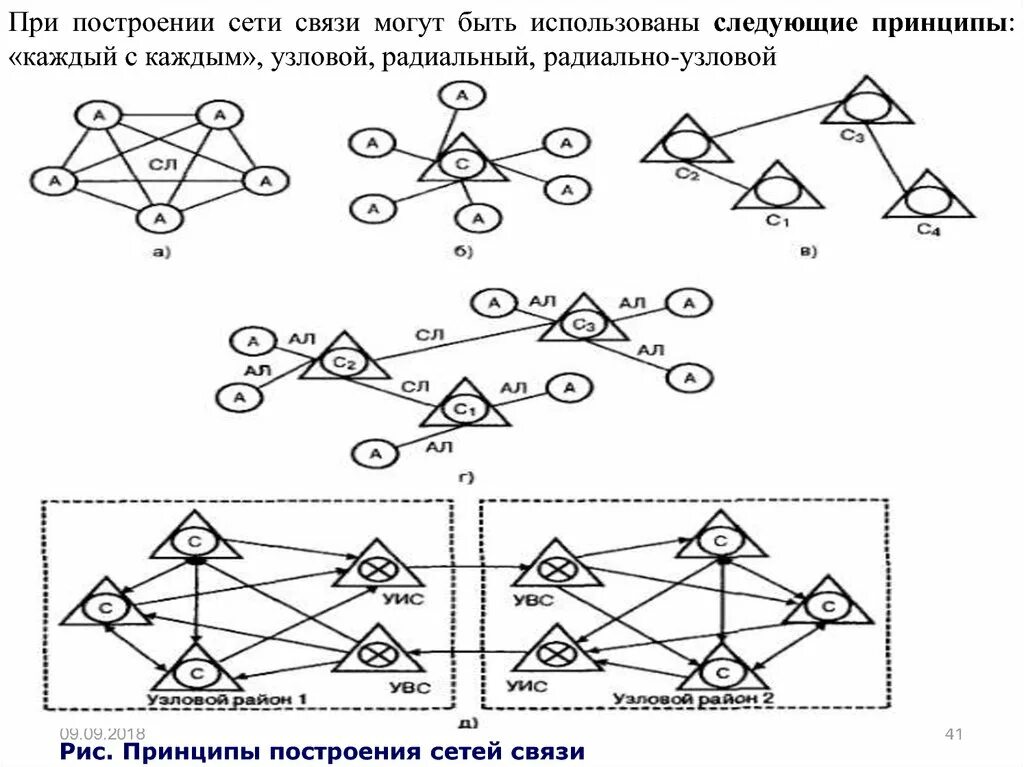 Распространенные схемы построения сети Схема построения сети связи