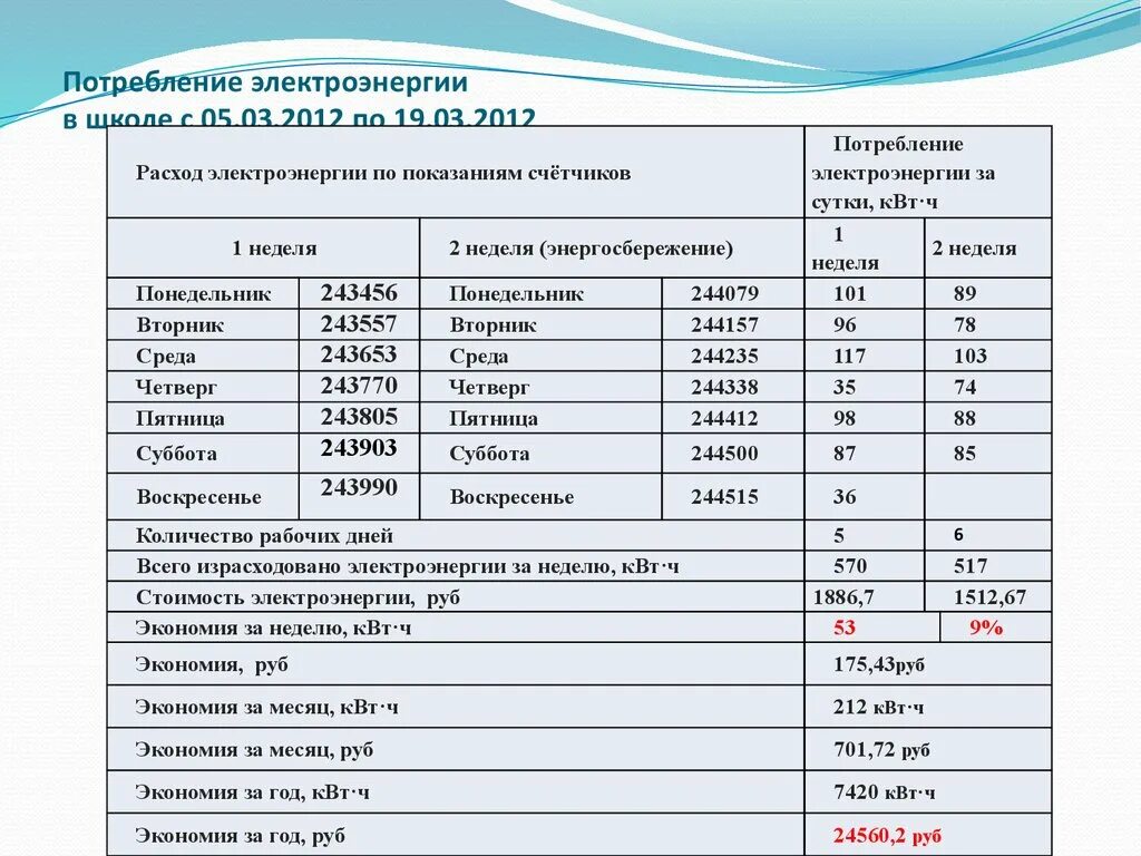 Рассчитать стоимость подключения электричества Картинки ПОДСЧИТАЙТЕ ЭЛЕКТРОЭНЕРГИЮ РАСХОДУЕМУЮ ЗА 1 МЕСЯЦ