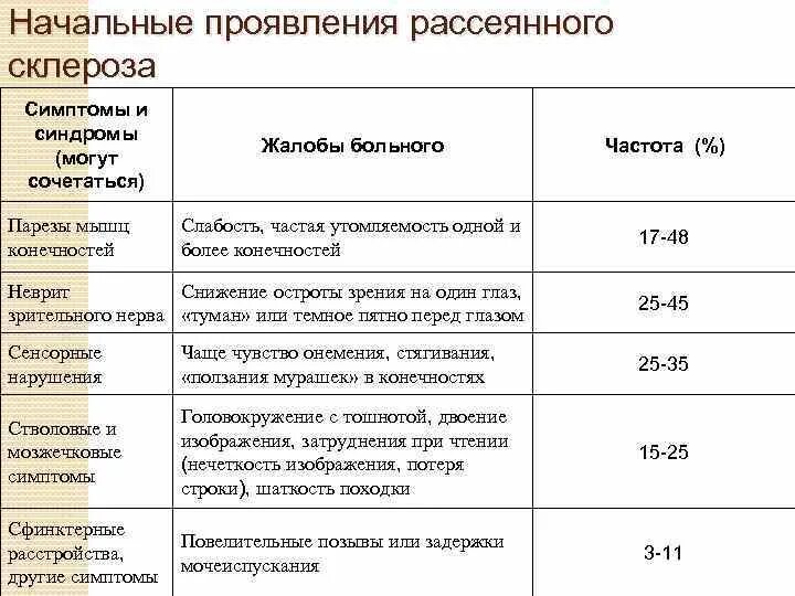 Рассеянный склероз симптомы фото Признаки склероза у детей: найдено 90 изображений