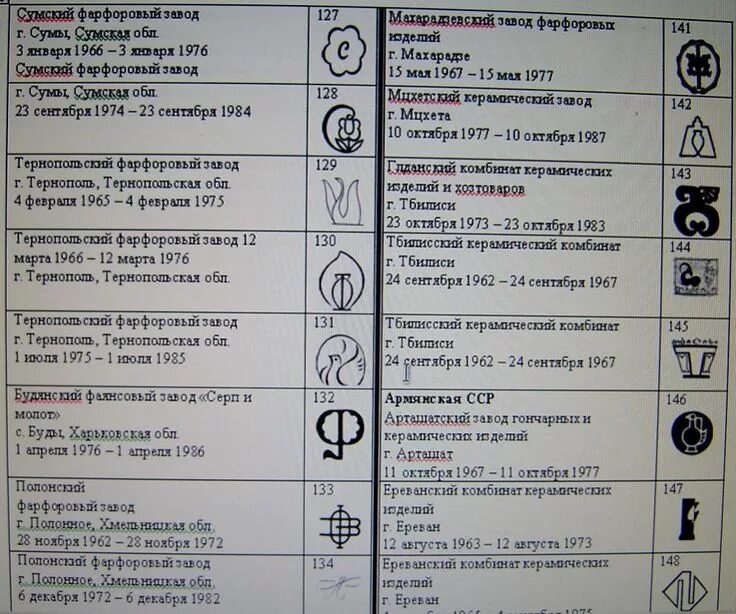 Расшифровка фарфоровых заводов ссср фото Клейма советских заводов Заводы, Ретро, Посуда