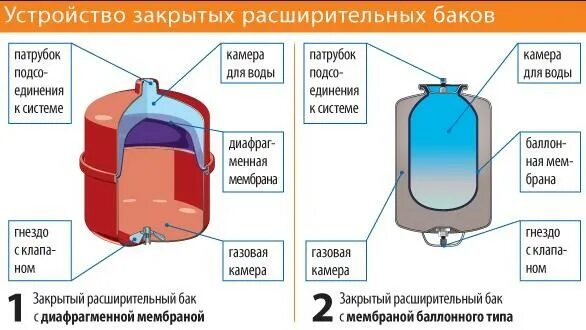 Расширительный бачок ремонт своими руками Отопительная система с расширительным баком для воды