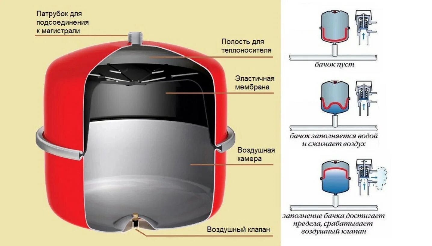 Расширительный бак для отопления с боковым подключением Настройка расширительного бака - Как настроить расширительный бак в закрытой сис