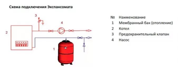 Расширительный бак для отопления схема подключения Экспанзомат Stout STH-0006-000080 80 литров купить в Москве по низкой цене в инт