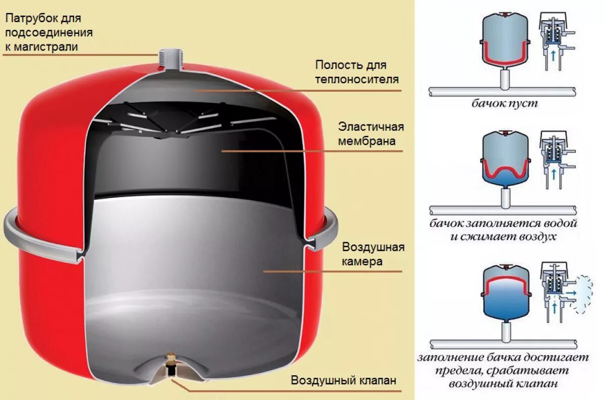 Расширительный бак для отопления установка схема Какой расширительный бак нужен для отопления частного дома с системой закрытого 