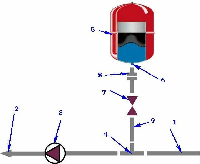 Расширительный бачок открытой и закрытой отопительной системы частного дома