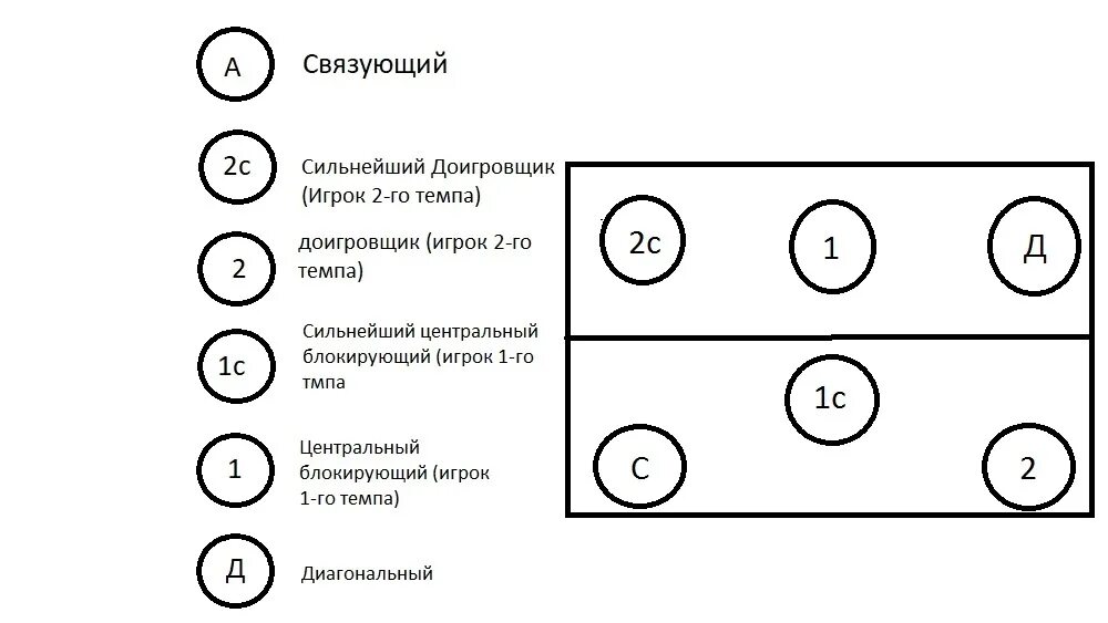 Расстановка 4 2 в волейболе схема Расстановка в волейболе 5-1 при приеме и подаче