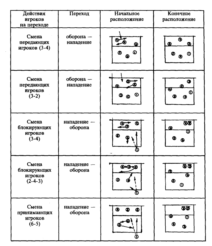 Расстановка 4 2 в волейболе схема Правильная расстановка игроков в волейболе