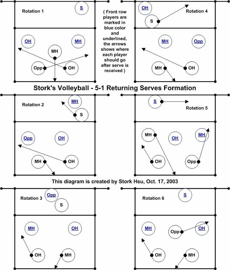 Расстановка 4 2 в волейболе схема Image result for Volleyball 4 2 Defense Volleyball workouts, Coaching volleyball