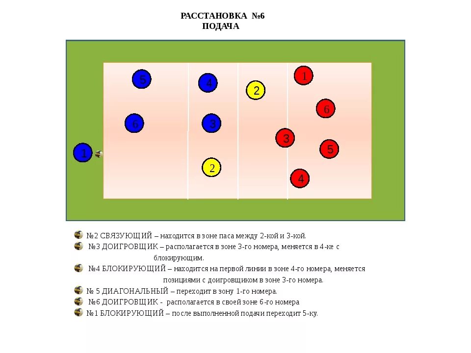 Расстановка 4 2 в волейболе схема Из 1 зоны игрок - найдено 80 картинок