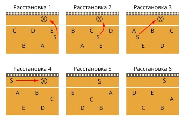 Расстановка 4 2 в волейболе схема Физическая культура