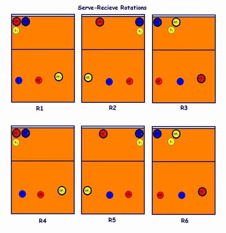 Расстановка 5 1 схемы New 2008 6-2 Serve-Receive Rotation Diagram Coaching volleyball, Volleyball dril