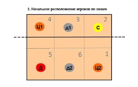 Расстановка 5 1 схемы Схема 5-1. Игра с одним связующим. Волейбол в Ижевске тренировки / игры ВКонтакт