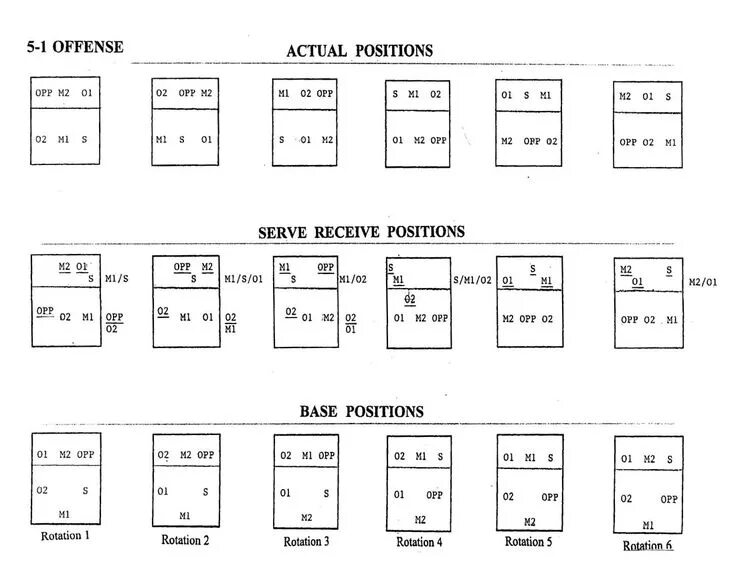 Расстановка 5 1 схемы volleyball rotation 5-1 - Google Search Coaching volleyball, Volleyball workouts