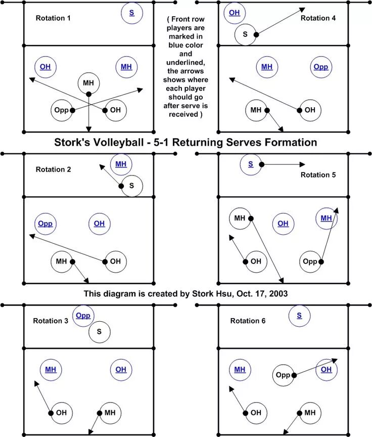 Расстановка 5 1 схемы 5-1 System Coaching volleyball, Volleyball workouts, Volleyball practice