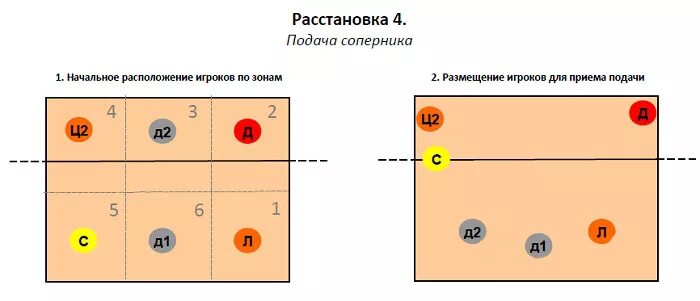 Расстановка 5 1 схемы Расстановка 4 2 в волейболе - Basanova.ru