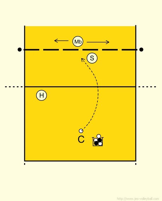 Расстановка 5 1 в волейболе схема Volleyball Setting: Blocker movement setting