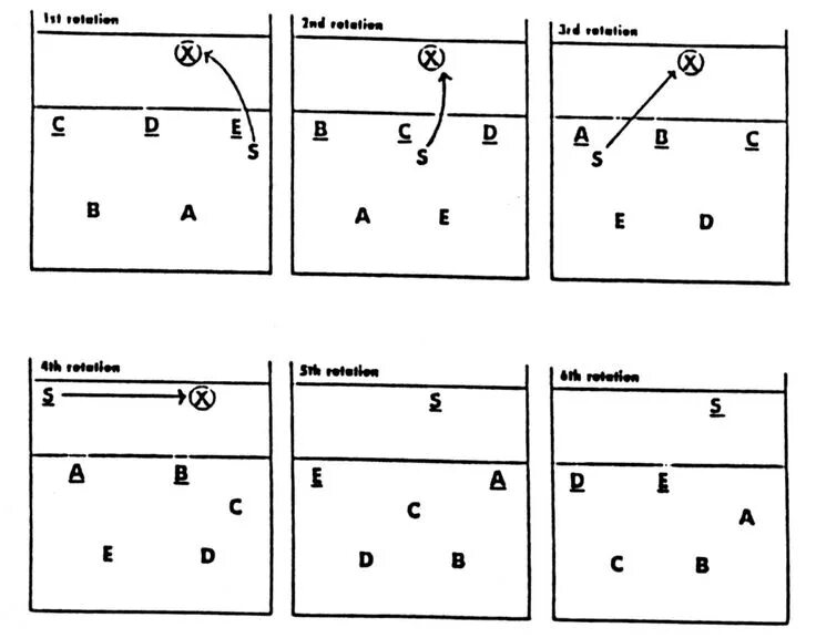 Расстановка 5 1 в волейболе схема позиции 5-1 Volleyball Rotation Rules Volleyball articles, Sport volleyball, Volleyball 