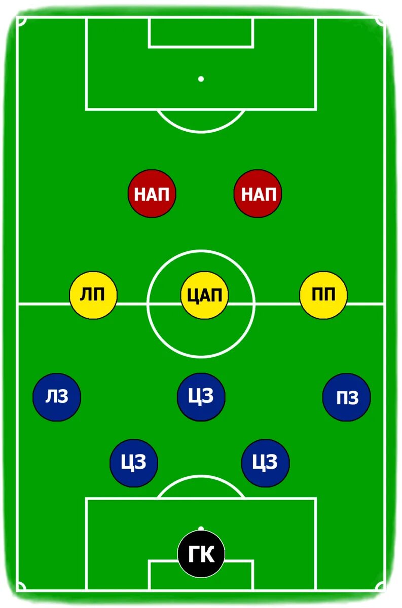 Расстановка футболистов схема Картинки НАЗВАНИЕ ПОЗИЦИЙ В ФУТБОЛЕ