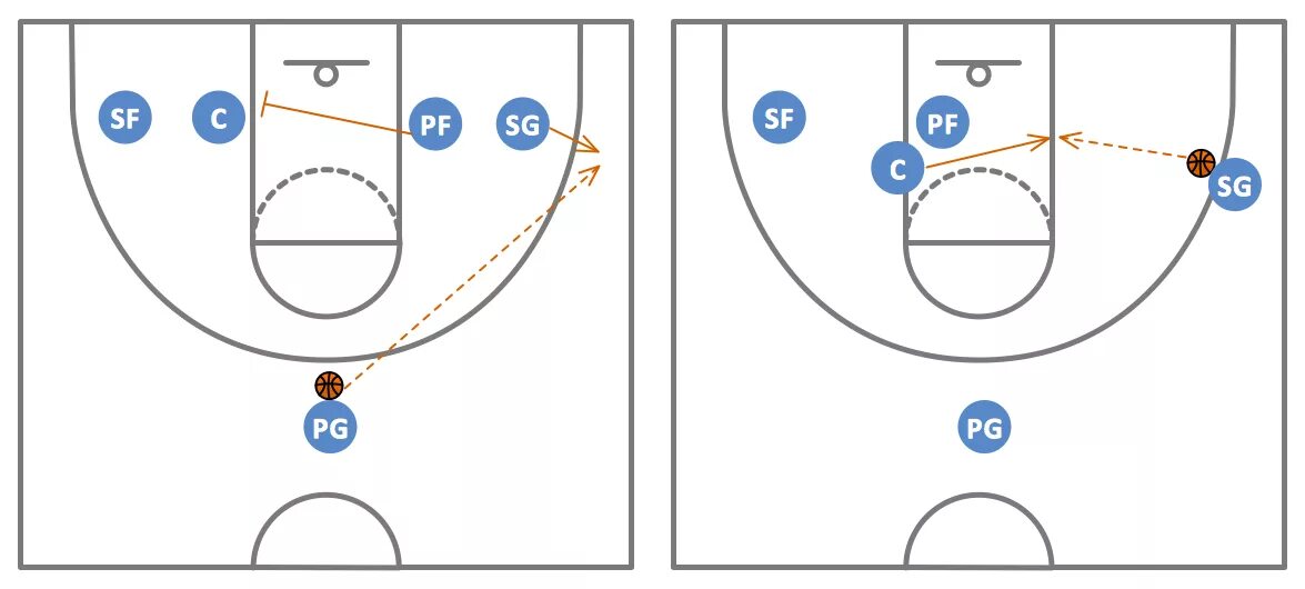 Расстановка игроков в баскетболе схема Basketball Plays - 1–4 Low Stack Offense Basketball plays, Basketball, Basketbal