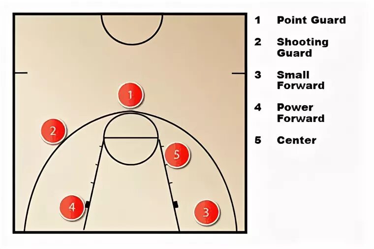 Расстановка игроков в баскетболе схема 10 популярных идей на тему "basketball positions on court" для вдохновения