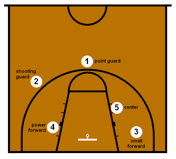 Расстановка игроков в баскетболе схема Файл:Basketball Positions.png - Википедия