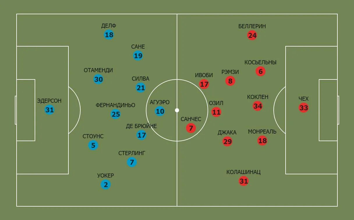 Расстановка игроков в футболе по позициям схема "Манчестер Сити" - "Арсенал": победа "горожан" при неоднозначной игре