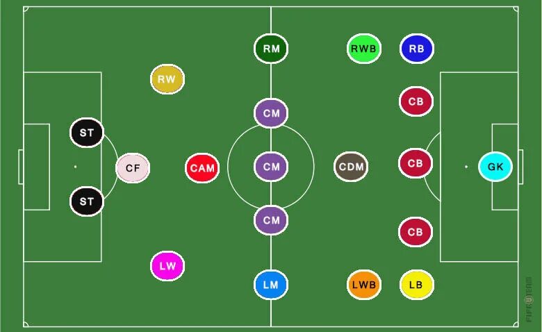 Расстановка игроков в футболе по позициям схема Как играть в футбол footballofworld.ru Дзен