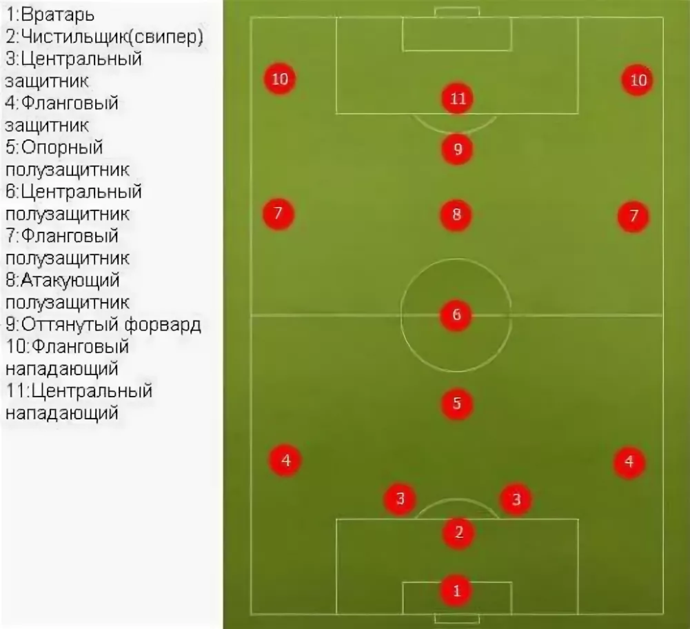 Расстановка игроков в футболе по позициям схема Почему футбол потеряет в зрелищности, если отменят офсайд Ordinary Person Дзен