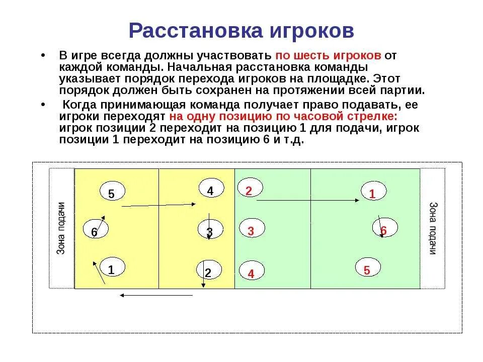 Расстановка игроков в пионерболе схема для детей Размещение играющих