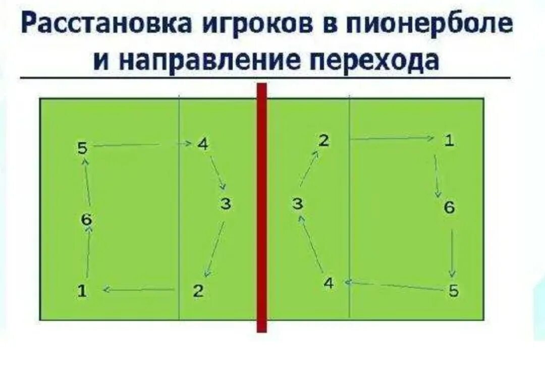 Расстановка игроков в пионерболе схема для детей Как игроки перемещаются по площадке в пионерболе - найдено 79 картинок