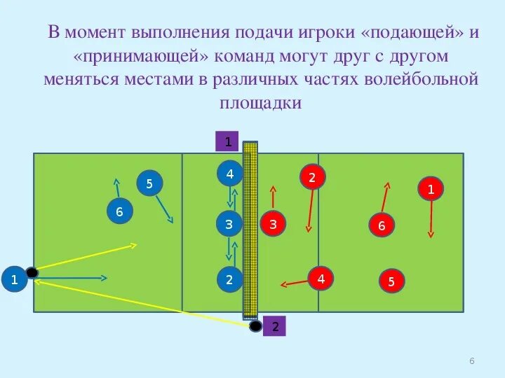 Расстановка игроков в пионерболе схема для детей Презентация с элементами анимации по теме "Волейбол" для учащихся 6 класса