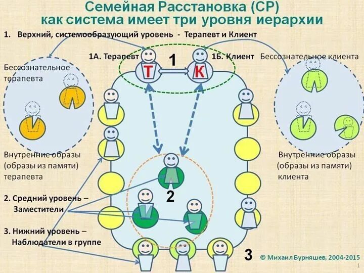 Расстановка по хеллингеру схема Пин на доске Психология Чтение, Психология, План