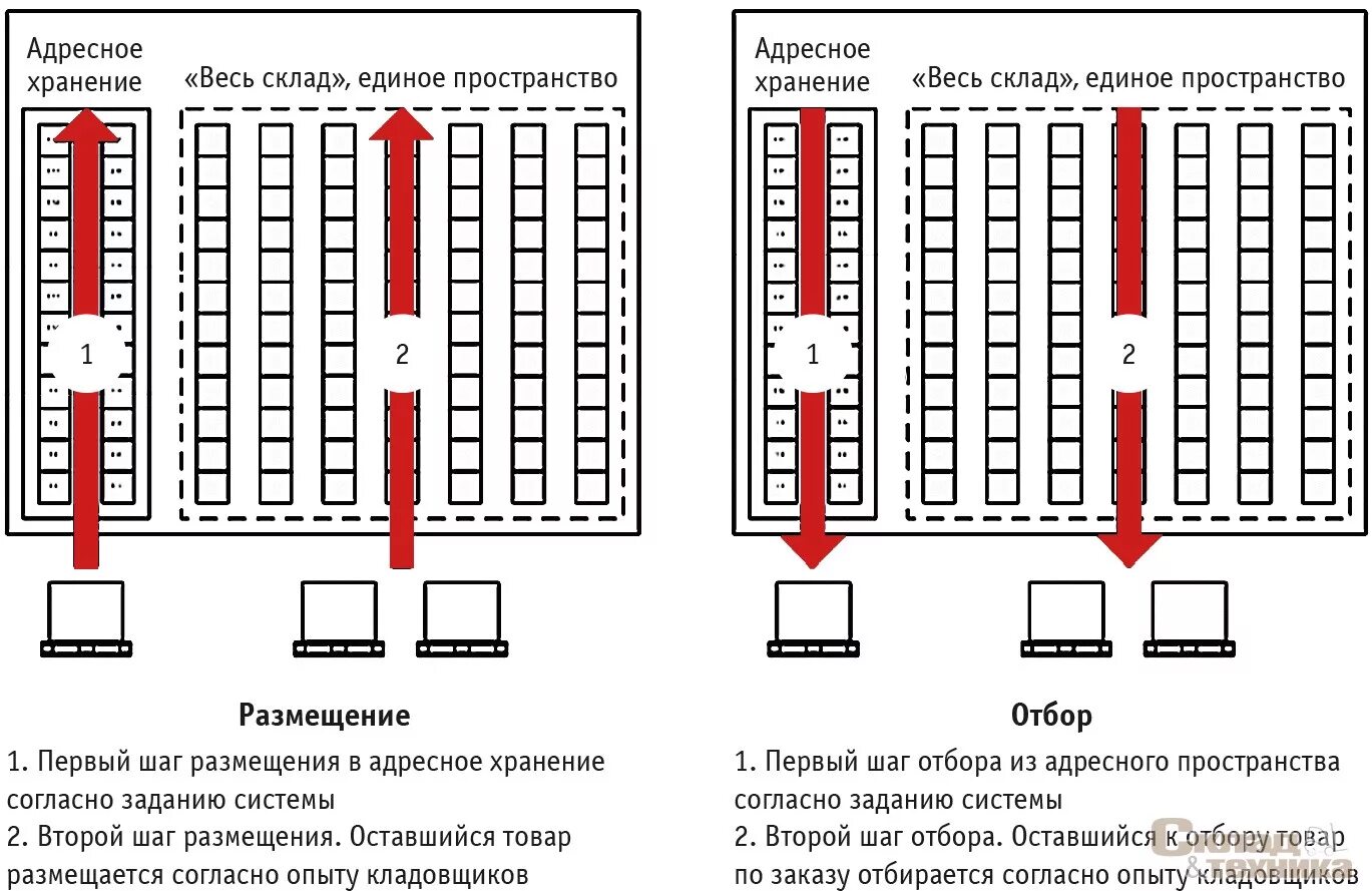 Расстановка стеллажей на складе схема Технология реализации - Склад и техника