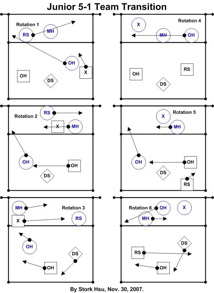 Расстановка связующего в волейболе 5 1 схема Volleyball Rotation Diagrams for Strategic Game Plans