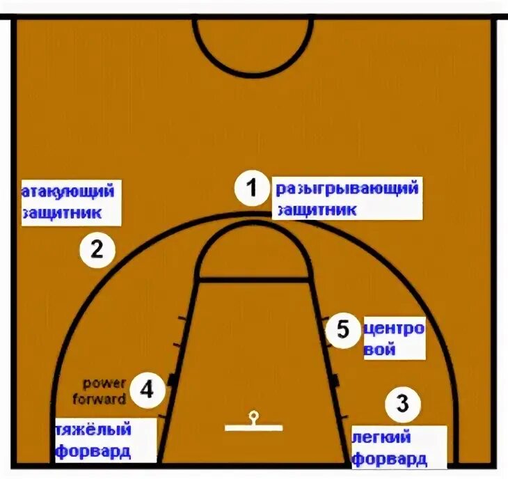 Расстановка в баскетболе схема Баскетбол схема игроков