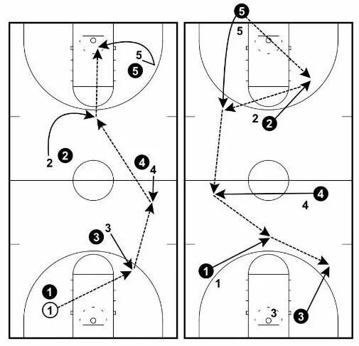 Расстановка в баскетболе схема 5 Баскетбольных упражнений для движения мяча при помощи передач - Федерація баск