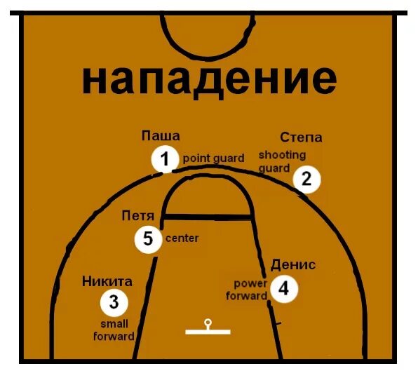 Расстановка в баскетболе схема Схема баскетбольной команды