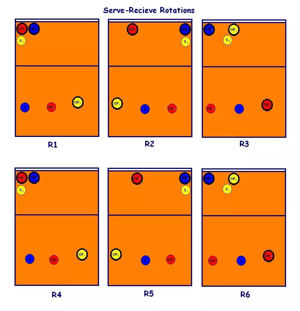 Расстановка в волейболе 5 1 схема анимация New 2008 6-2 Serve-Receive Rotation Diagram Coaching volleyball, Volleyball dril