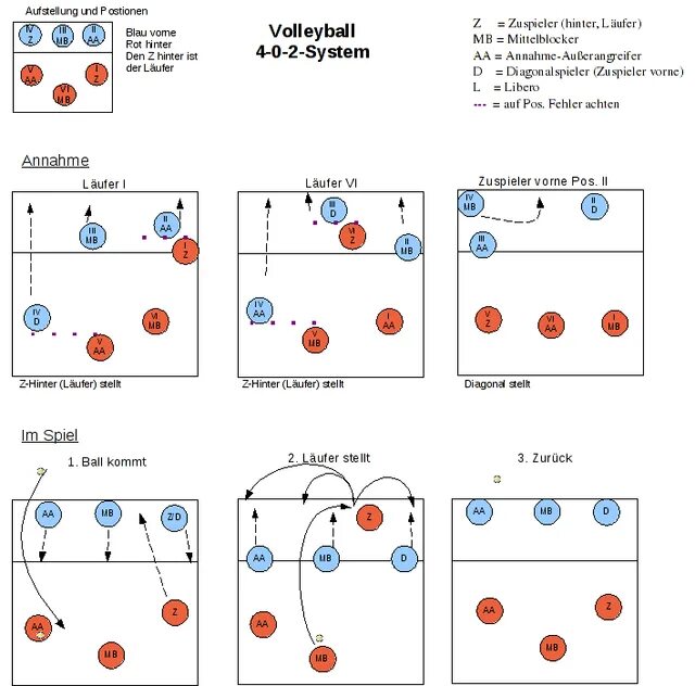 Расстановка волейбол 5 1 схема расшифровки File:4-0-2-System.png - Wikimedia Commons