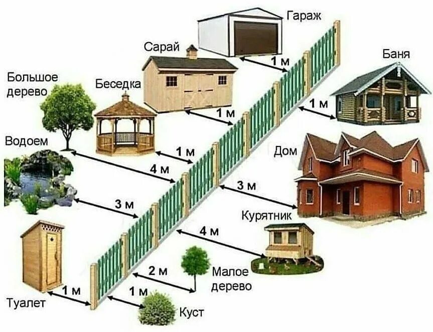 Расстояние до дома схема От бани и до сарая. Какие расстояния между постройками допускаются на даче Дача 