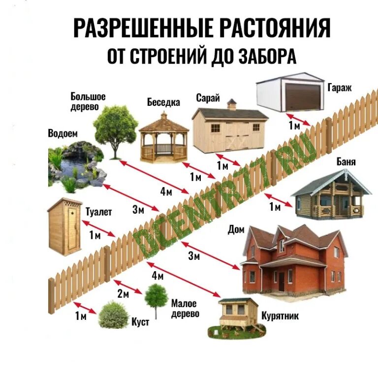 Расстояние до дома схема Blog element - Дачный центр