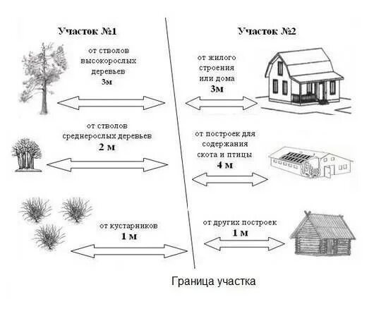 Расстояние до дома схема Снип по границам участка